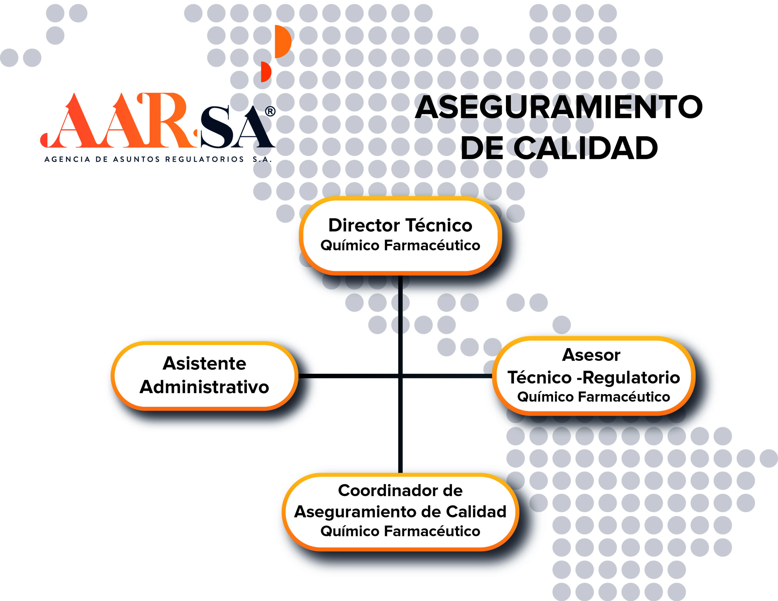 Organigrama Aseguramiento de Calidad